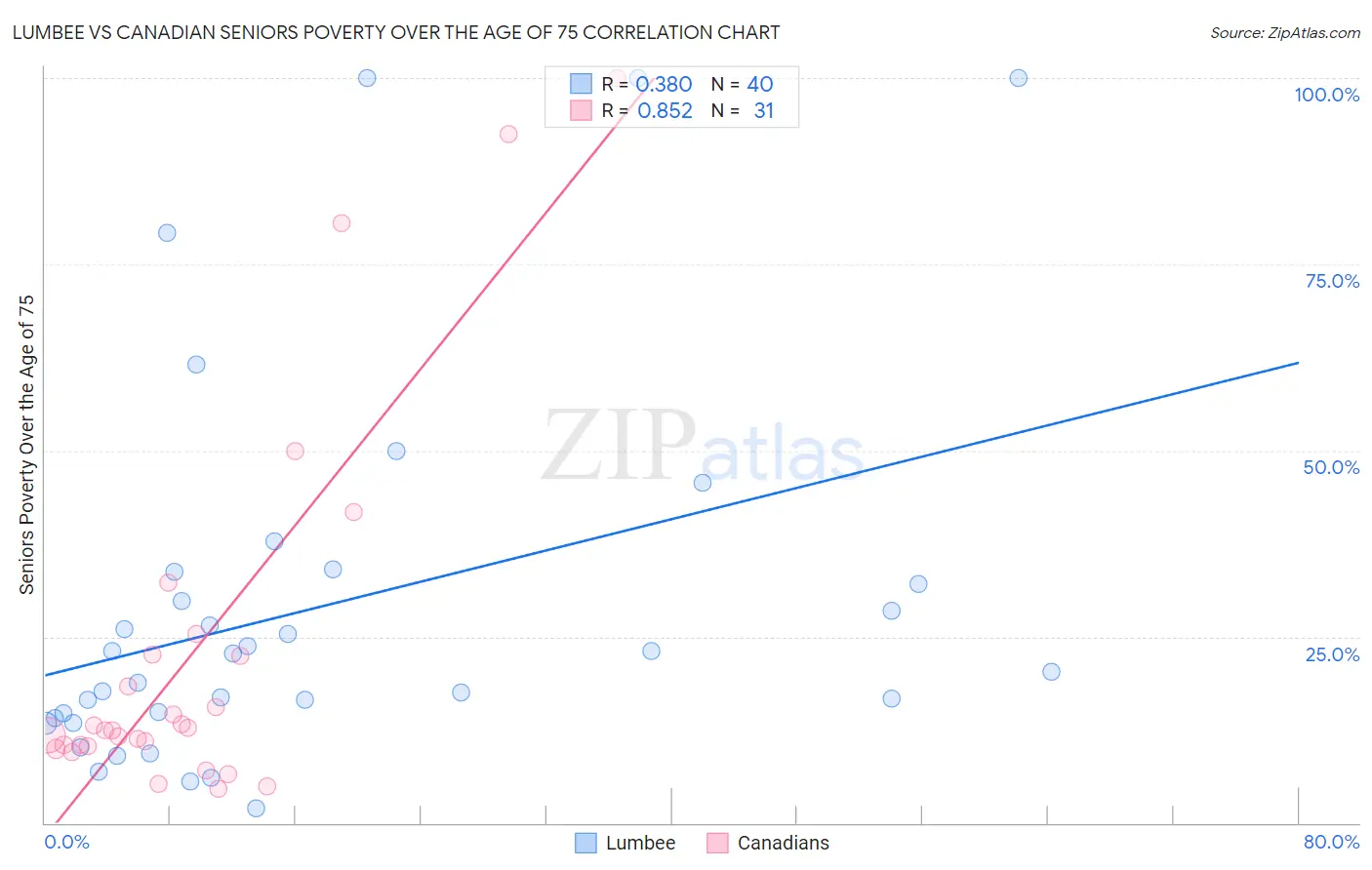 Lumbee vs Canadian Seniors Poverty Over the Age of 75