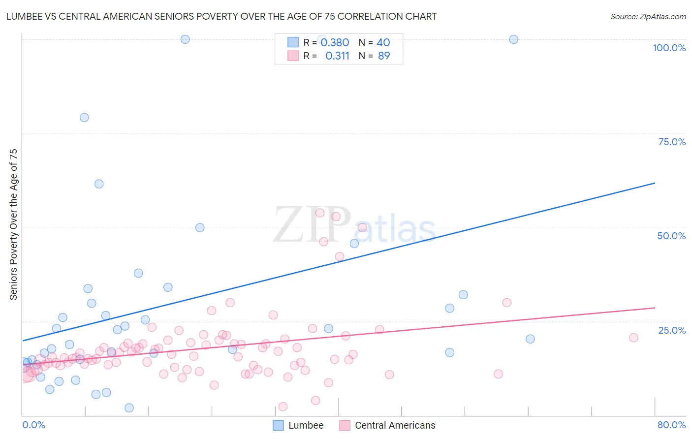 Lumbee vs Central American Seniors Poverty Over the Age of 75