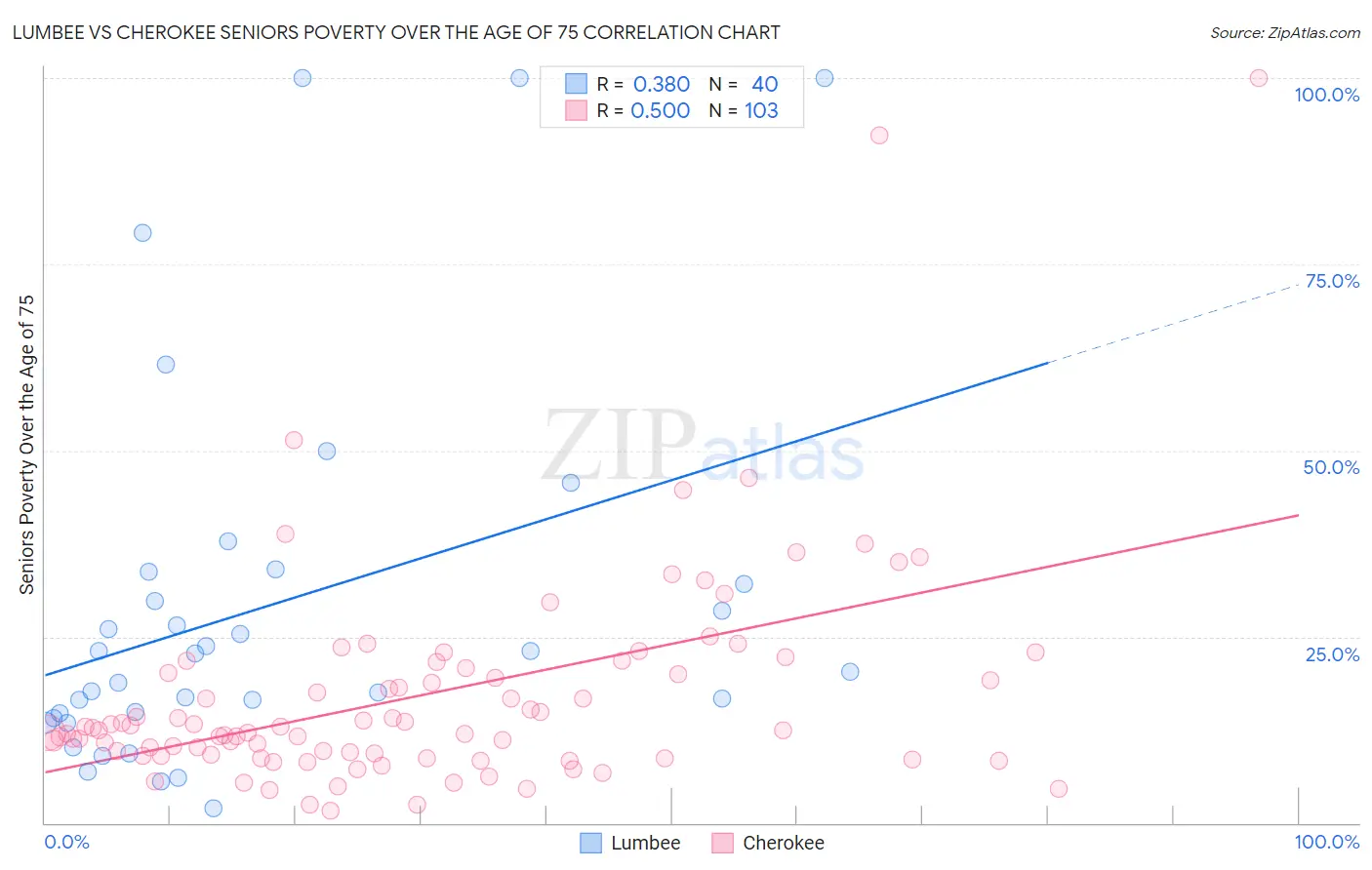 Lumbee vs Cherokee Seniors Poverty Over the Age of 75