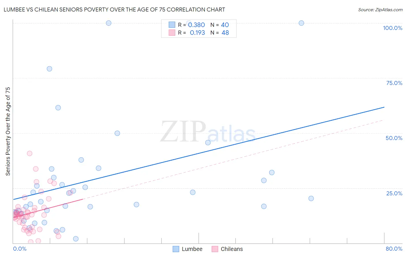 Lumbee vs Chilean Seniors Poverty Over the Age of 75