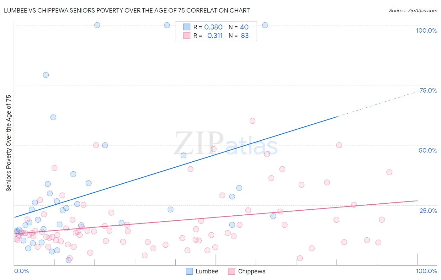 Lumbee vs Chippewa Seniors Poverty Over the Age of 75