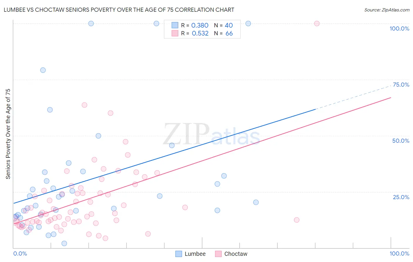 Lumbee vs Choctaw Seniors Poverty Over the Age of 75