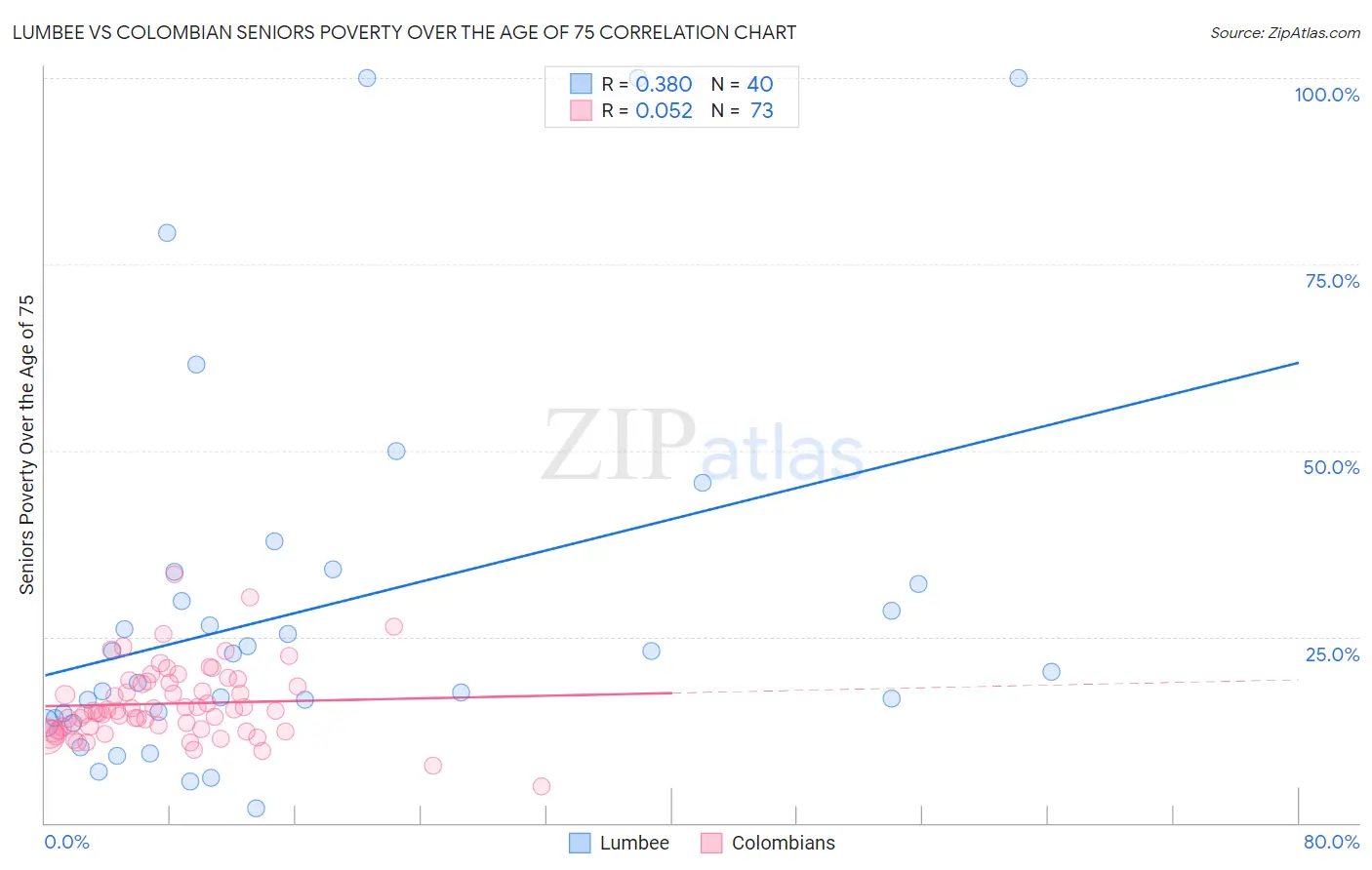 Lumbee vs Colombian Seniors Poverty Over the Age of 75