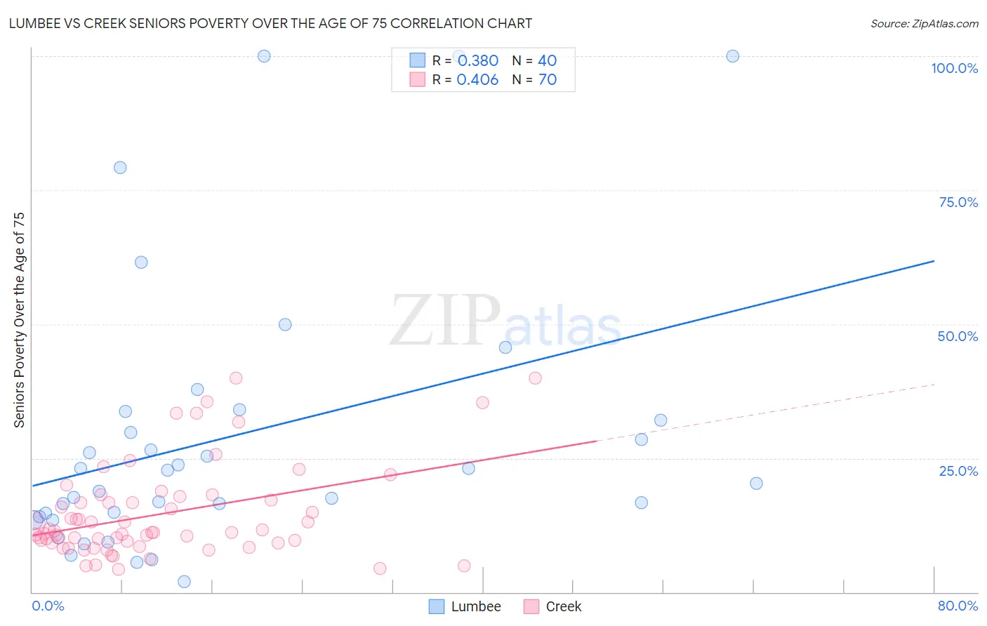 Lumbee vs Creek Seniors Poverty Over the Age of 75