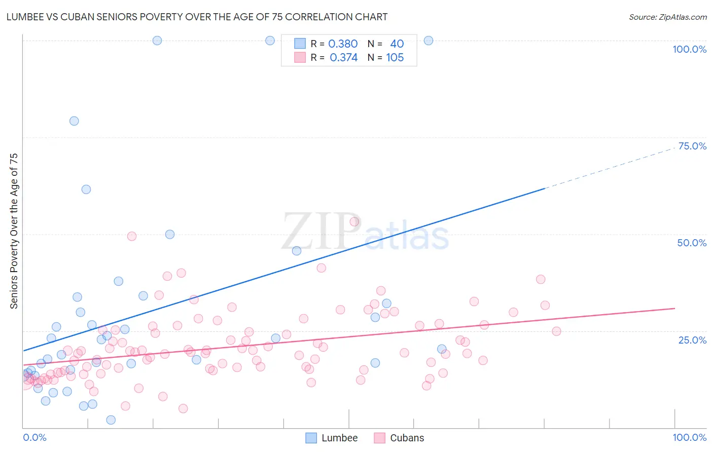Lumbee vs Cuban Seniors Poverty Over the Age of 75