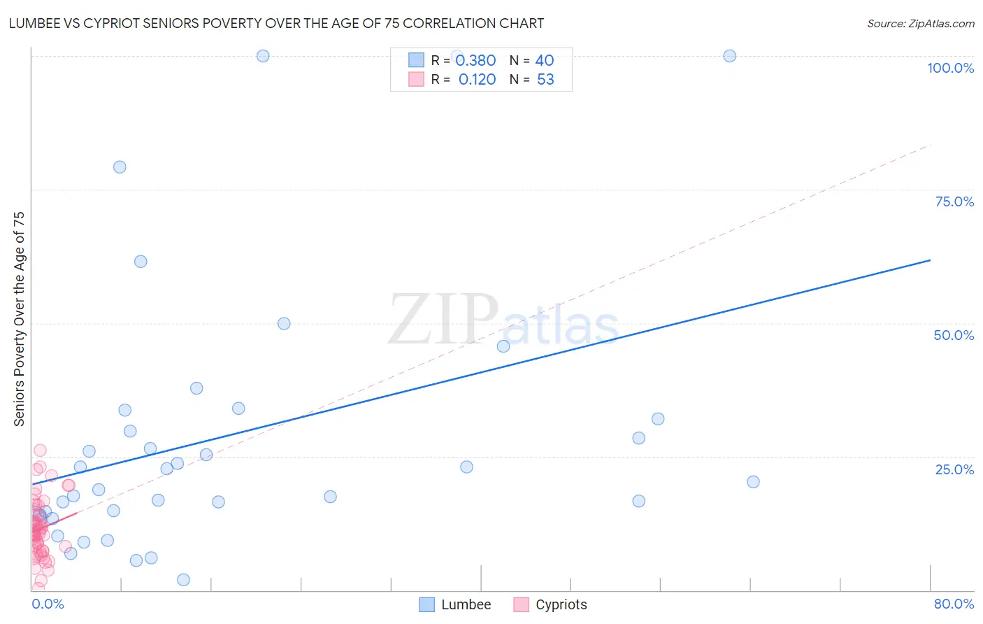 Lumbee vs Cypriot Seniors Poverty Over the Age of 75