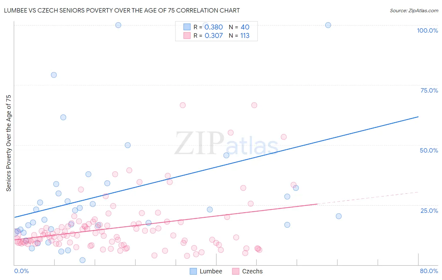 Lumbee vs Czech Seniors Poverty Over the Age of 75