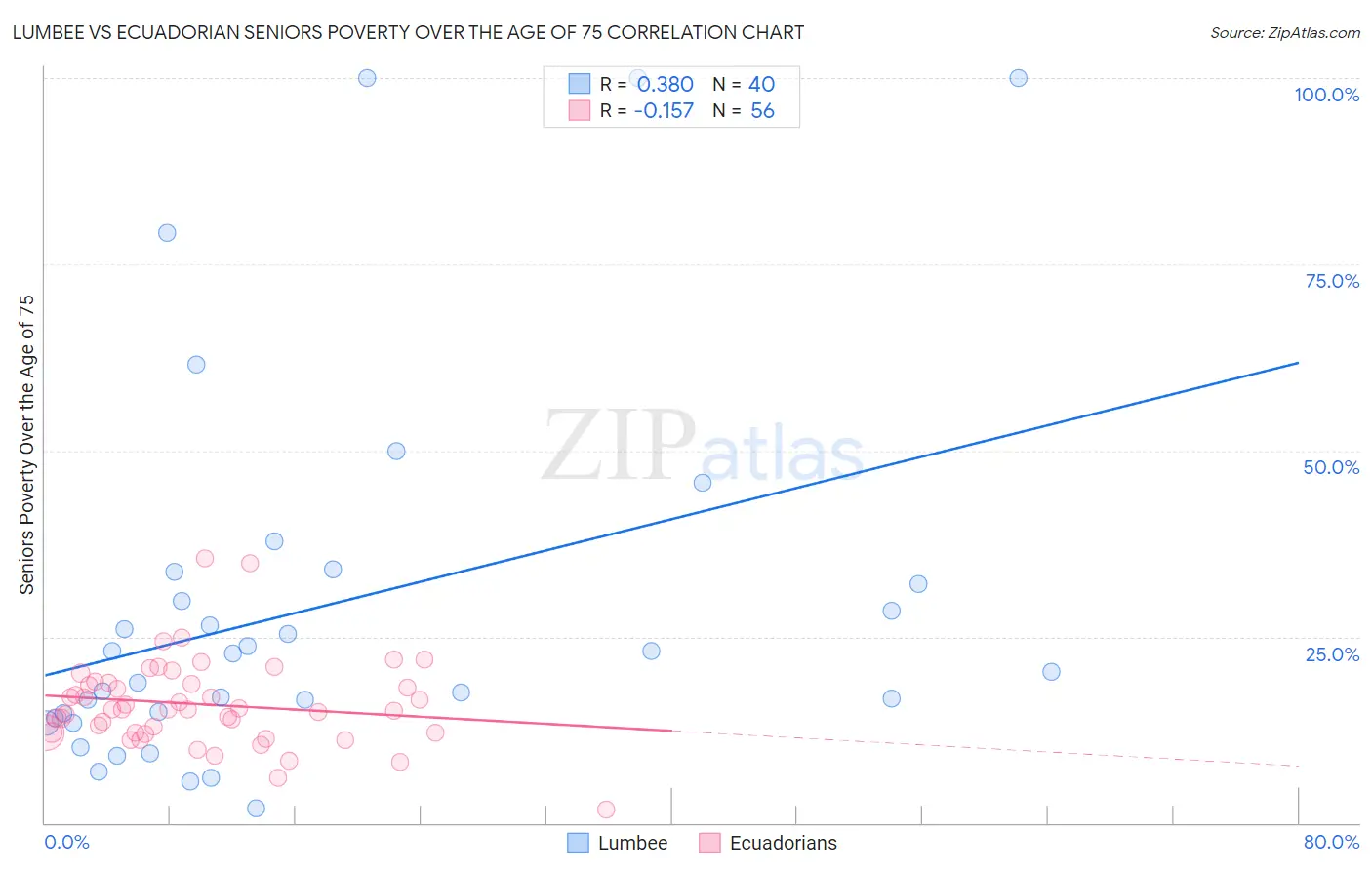 Lumbee vs Ecuadorian Seniors Poverty Over the Age of 75
