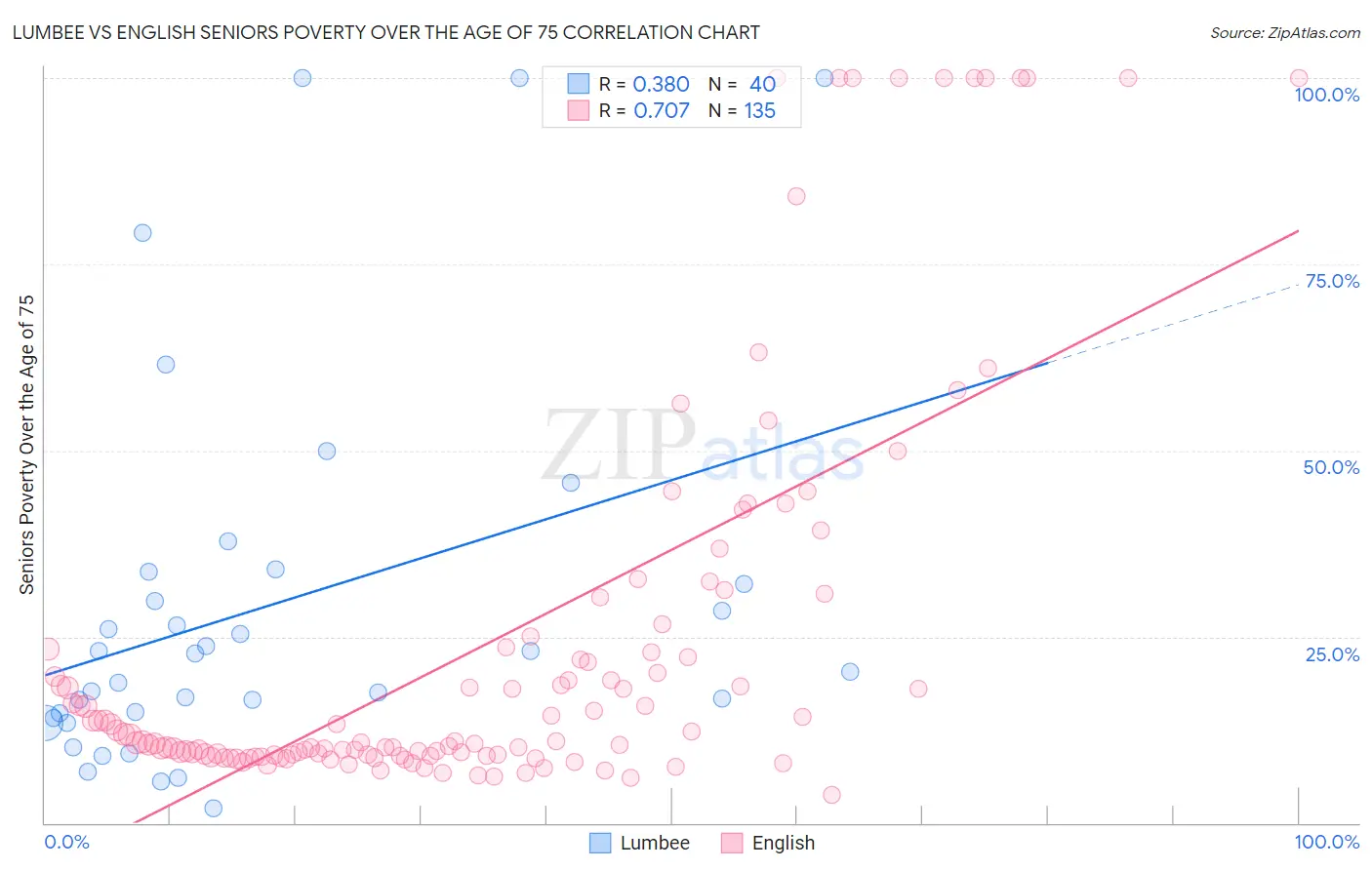 Lumbee vs English Seniors Poverty Over the Age of 75