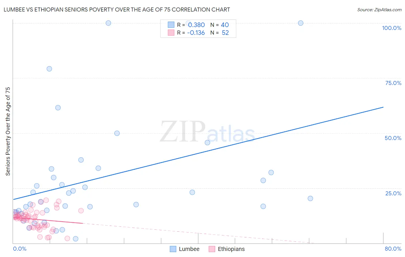 Lumbee vs Ethiopian Seniors Poverty Over the Age of 75