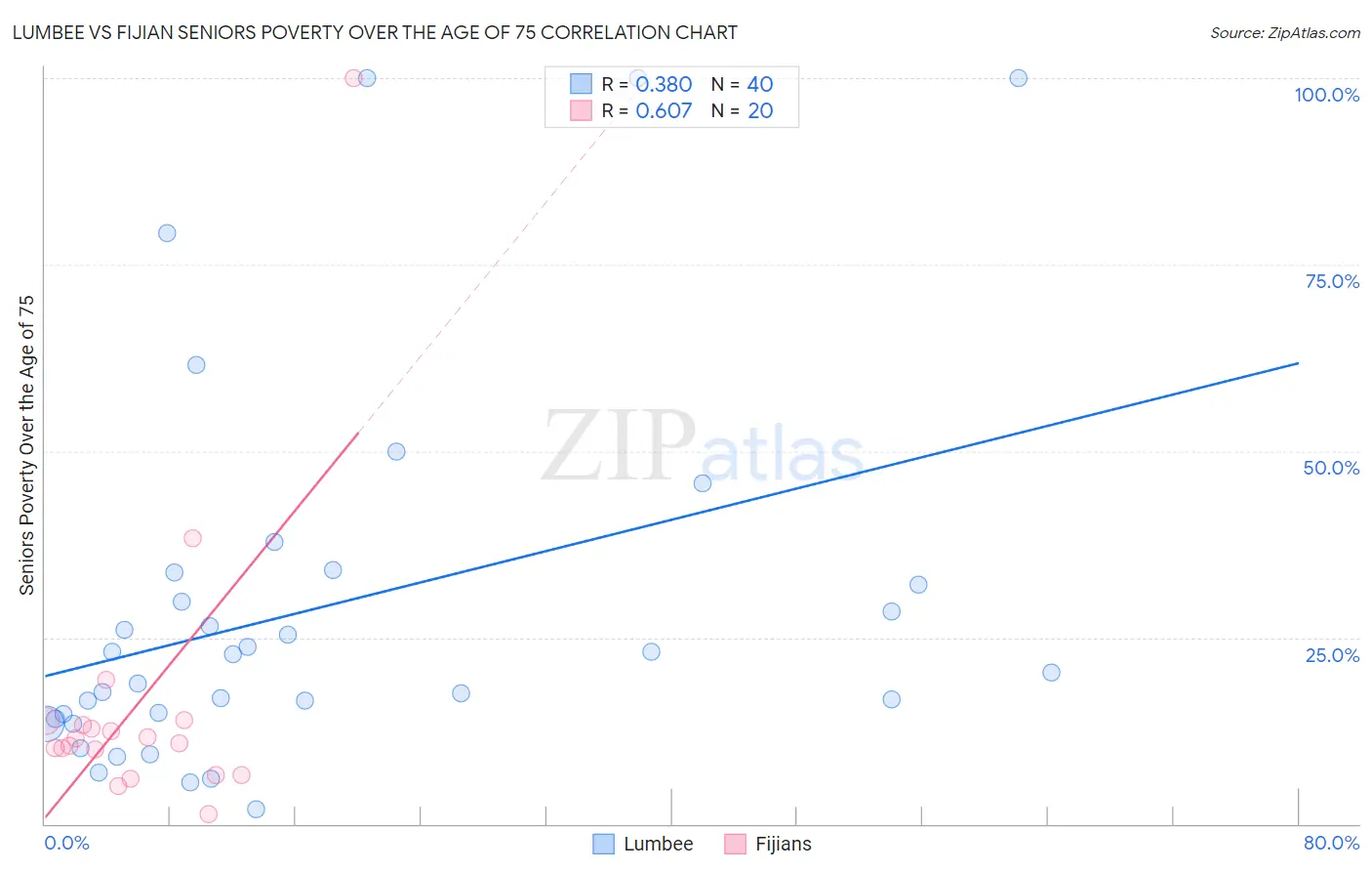 Lumbee vs Fijian Seniors Poverty Over the Age of 75