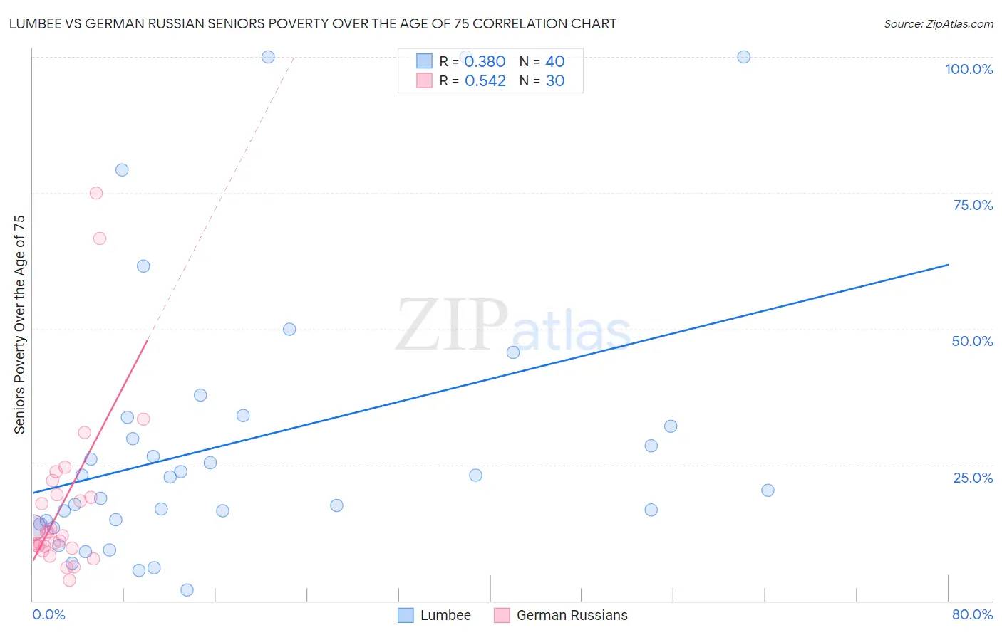 Lumbee vs German Russian Seniors Poverty Over the Age of 75