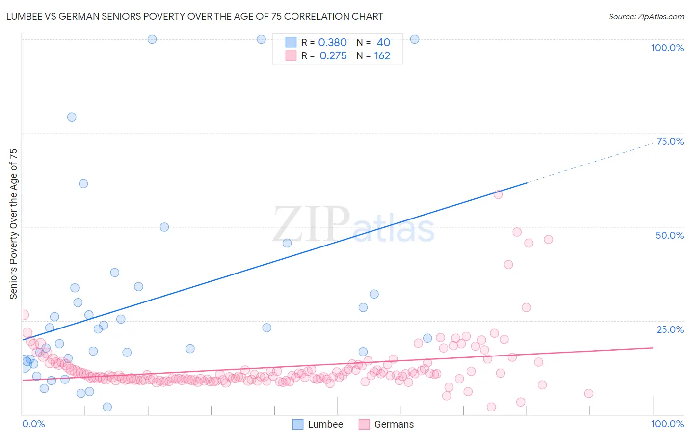 Lumbee vs German Seniors Poverty Over the Age of 75