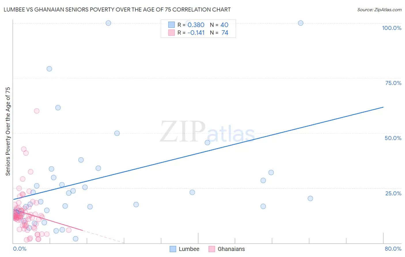 Lumbee vs Ghanaian Seniors Poverty Over the Age of 75