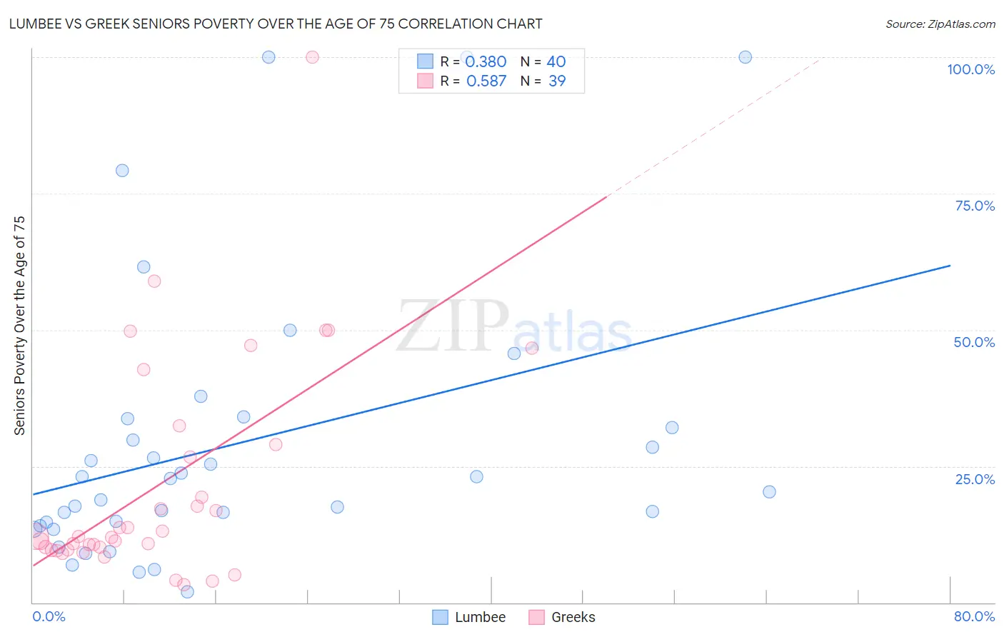 Lumbee vs Greek Seniors Poverty Over the Age of 75