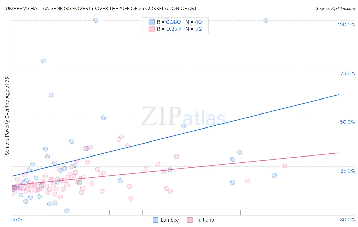 Lumbee vs Haitian Seniors Poverty Over the Age of 75