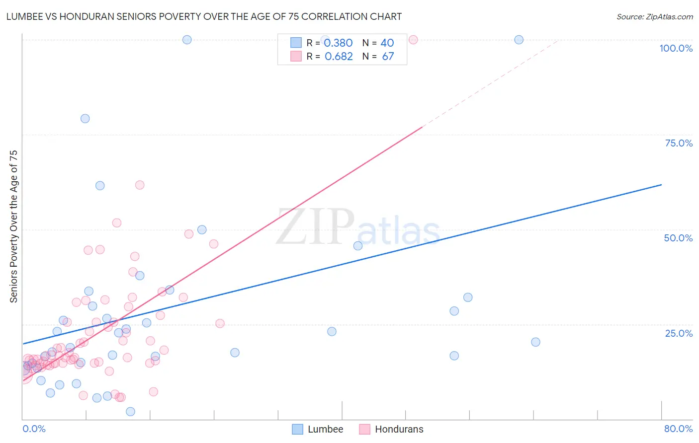 Lumbee vs Honduran Seniors Poverty Over the Age of 75