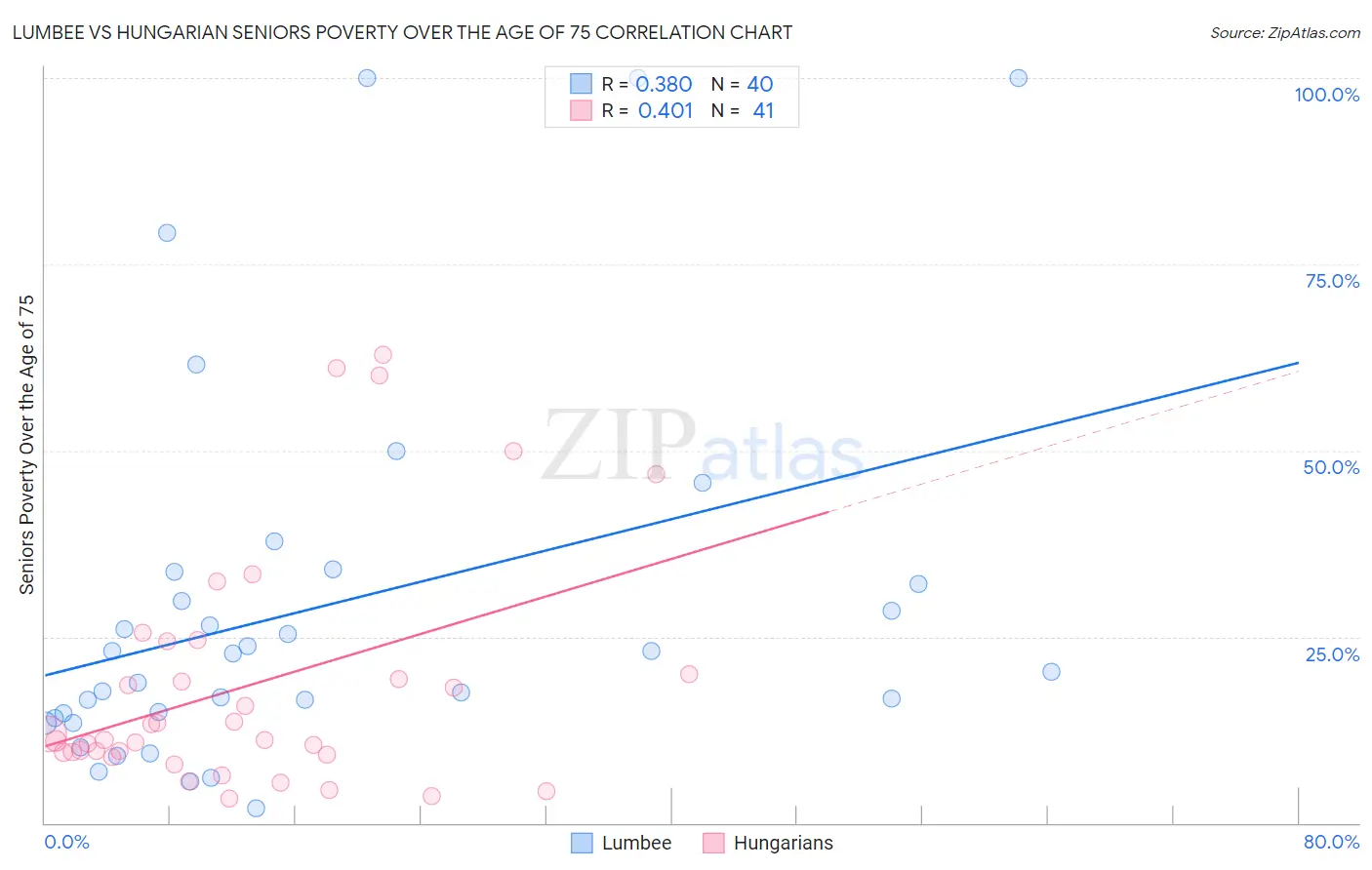 Lumbee vs Hungarian Seniors Poverty Over the Age of 75