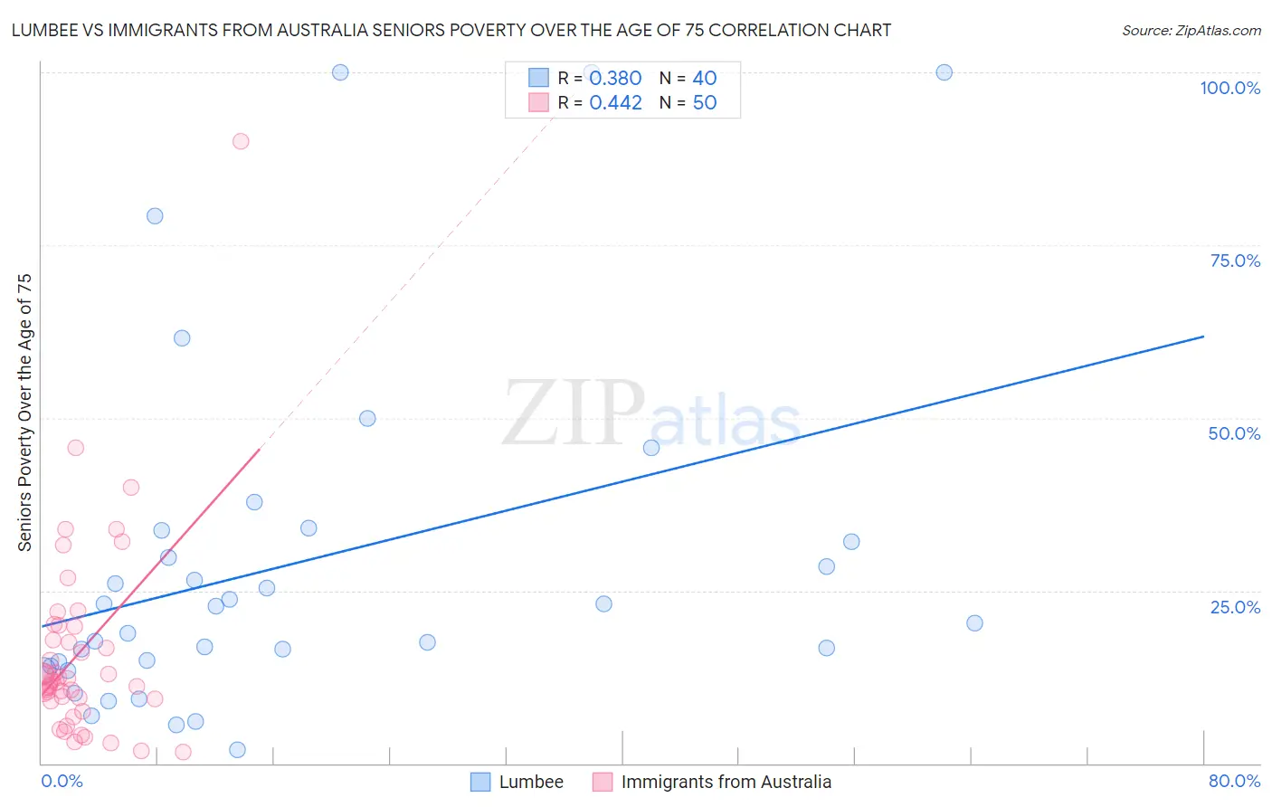 Lumbee vs Immigrants from Australia Seniors Poverty Over the Age of 75