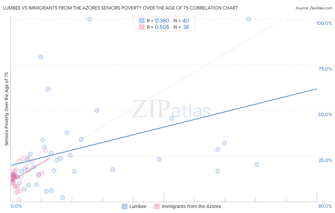 Lumbee vs Immigrants from the Azores Seniors Poverty Over the Age of 75