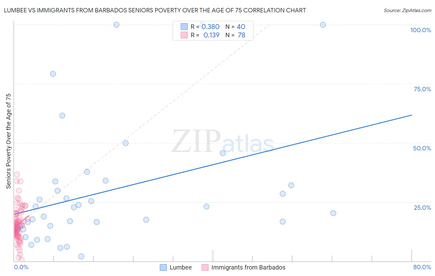 Lumbee vs Immigrants from Barbados Seniors Poverty Over the Age of 75