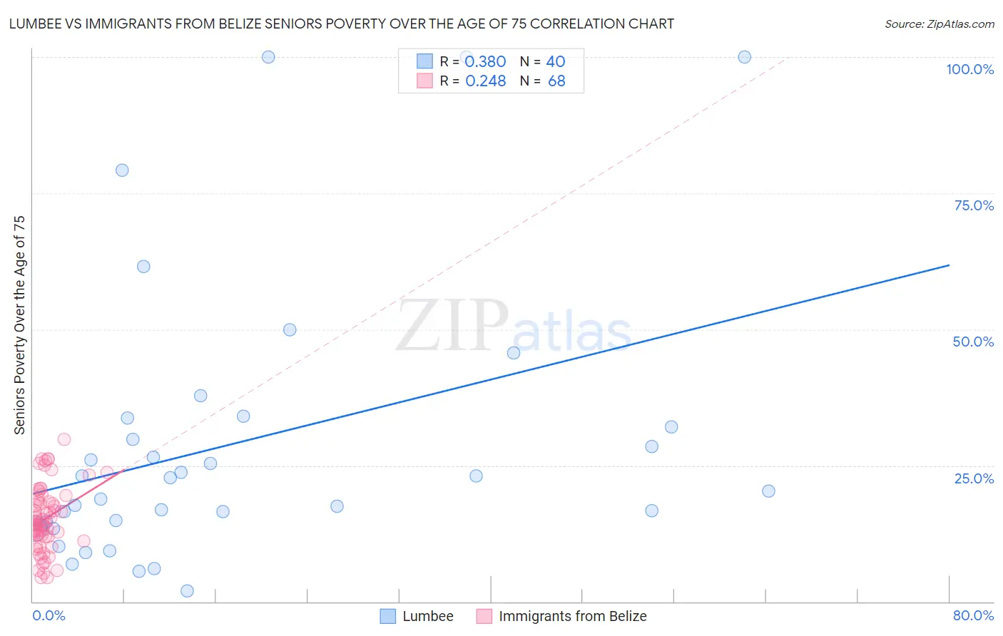 Lumbee vs Immigrants from Belize Seniors Poverty Over the Age of 75