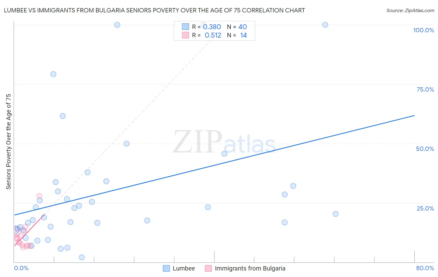 Lumbee vs Immigrants from Bulgaria Seniors Poverty Over the Age of 75