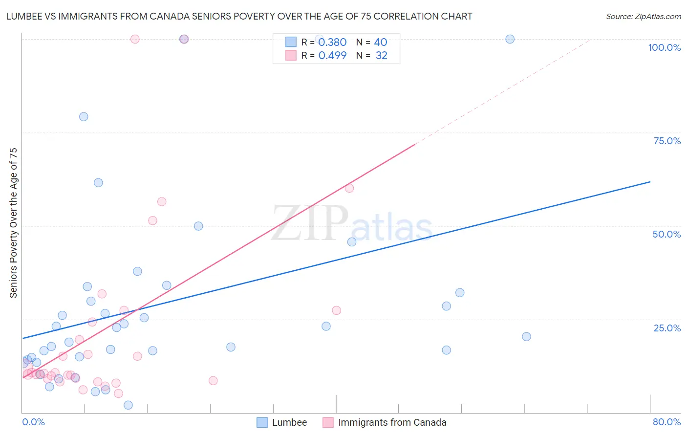 Lumbee vs Immigrants from Canada Seniors Poverty Over the Age of 75