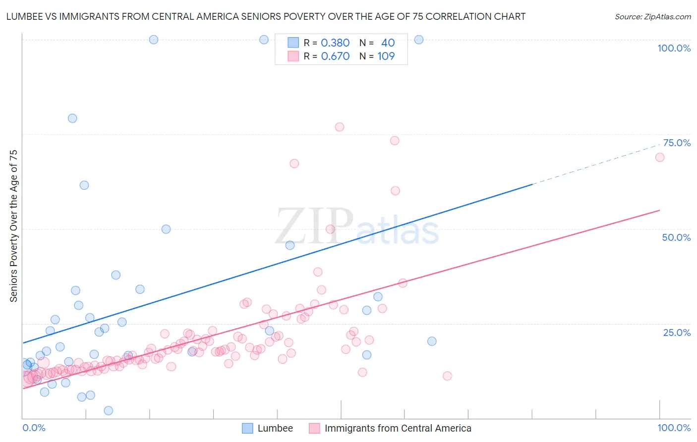 Lumbee vs Immigrants from Central America Seniors Poverty Over the Age of 75