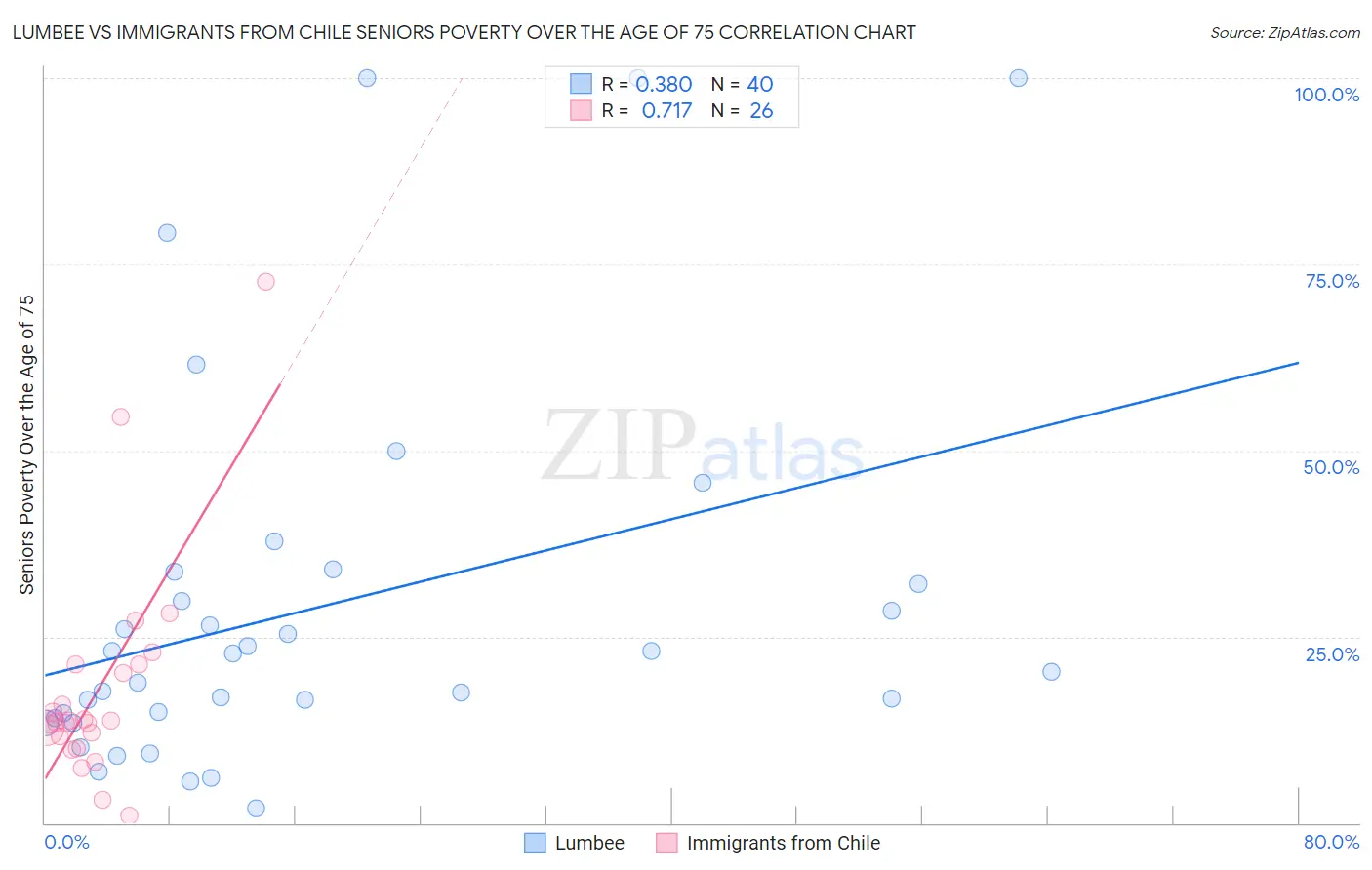 Lumbee vs Immigrants from Chile Seniors Poverty Over the Age of 75