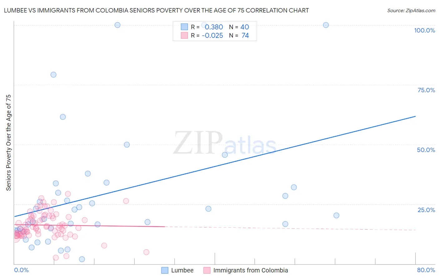 Lumbee vs Immigrants from Colombia Seniors Poverty Over the Age of 75