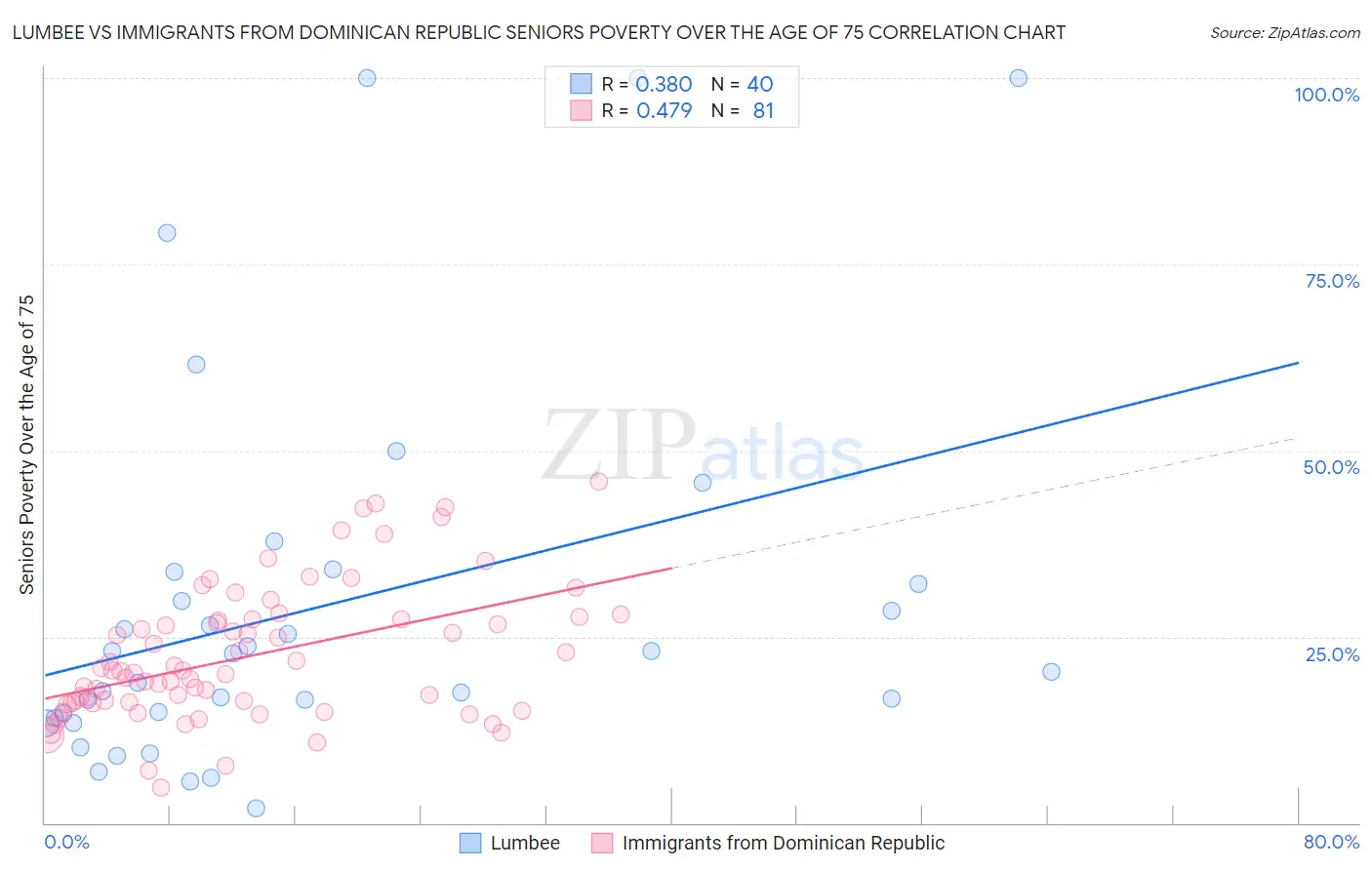 Lumbee vs Immigrants from Dominican Republic Seniors Poverty Over the Age of 75