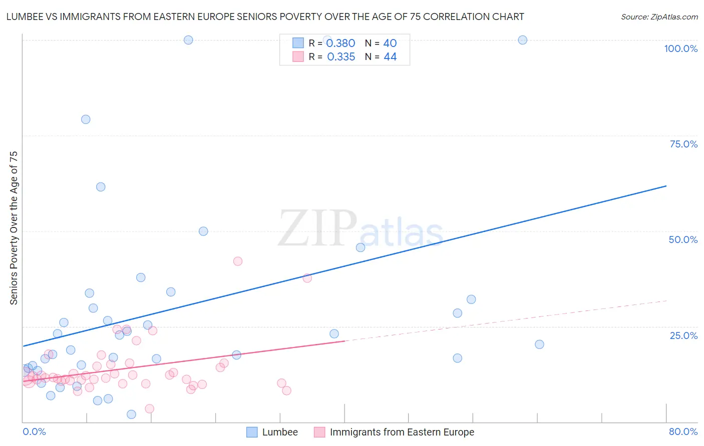 Lumbee vs Immigrants from Eastern Europe Seniors Poverty Over the Age of 75