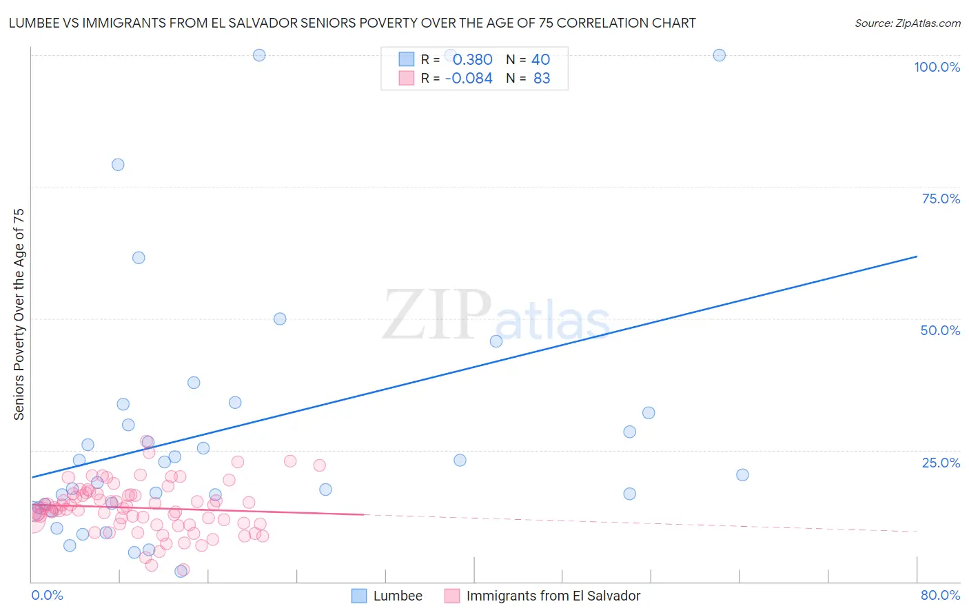 Lumbee vs Immigrants from El Salvador Seniors Poverty Over the Age of 75