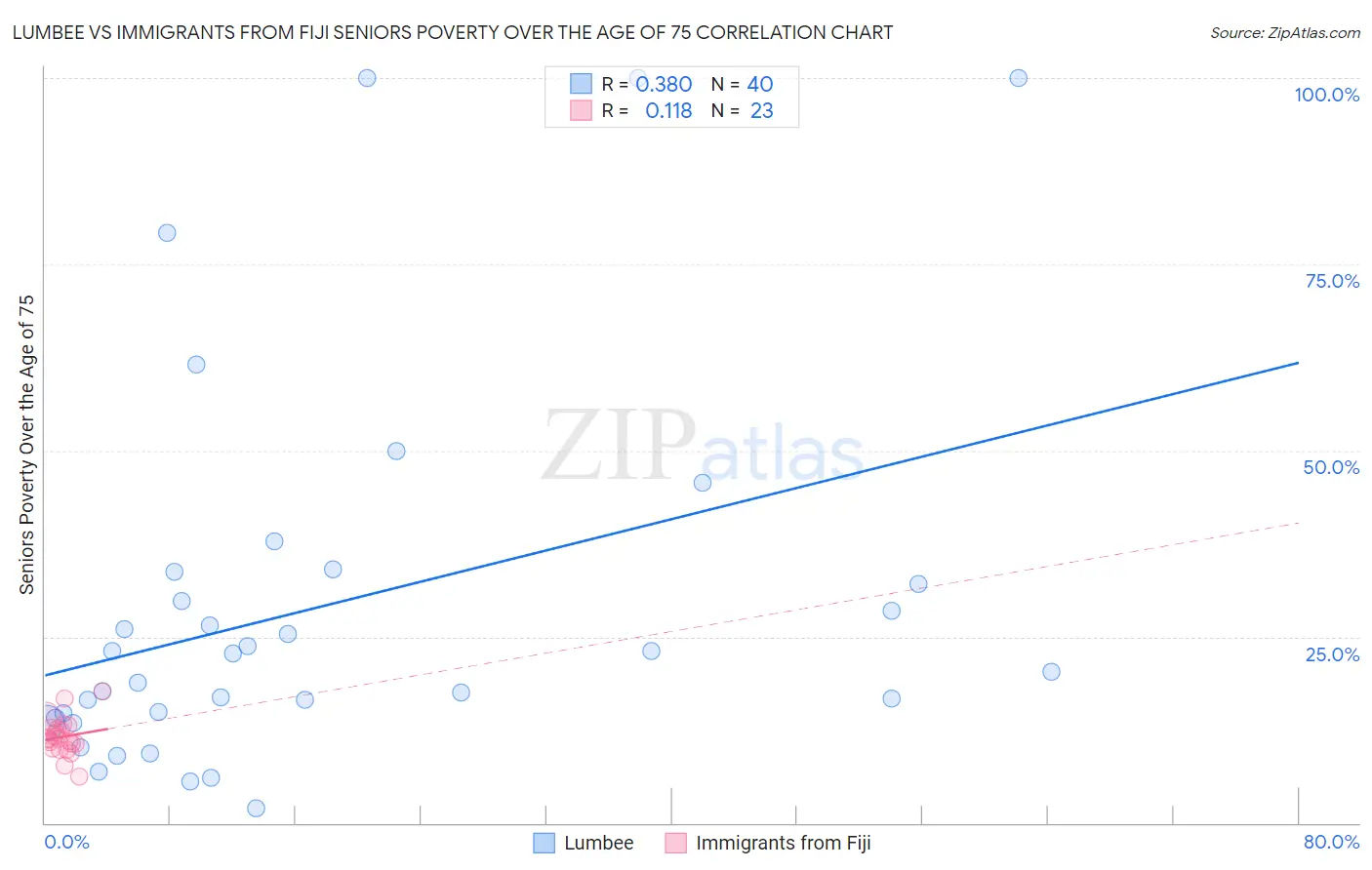 Lumbee vs Immigrants from Fiji Seniors Poverty Over the Age of 75