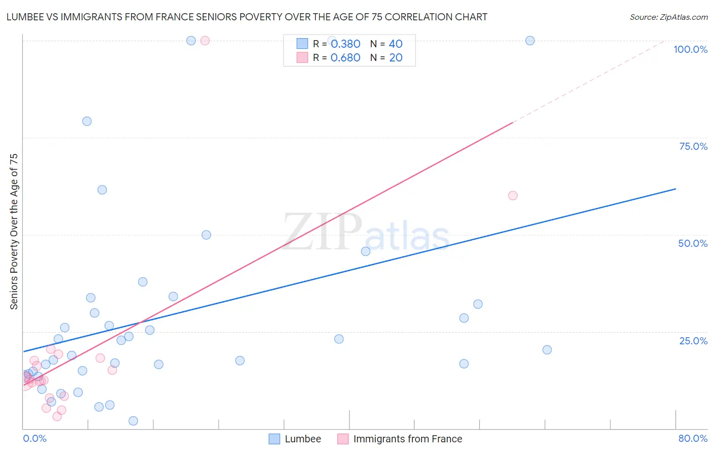 Lumbee vs Immigrants from France Seniors Poverty Over the Age of 75