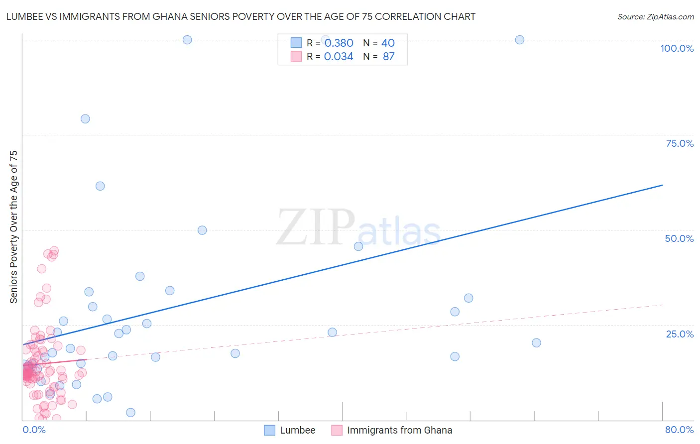 Lumbee vs Immigrants from Ghana Seniors Poverty Over the Age of 75