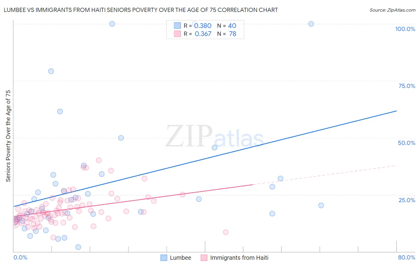 Lumbee vs Immigrants from Haiti Seniors Poverty Over the Age of 75