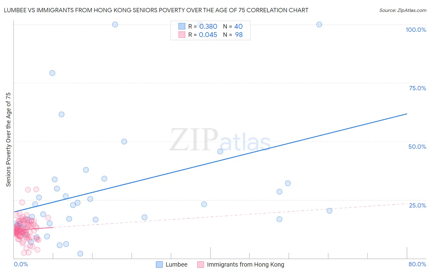 Lumbee vs Immigrants from Hong Kong Seniors Poverty Over the Age of 75