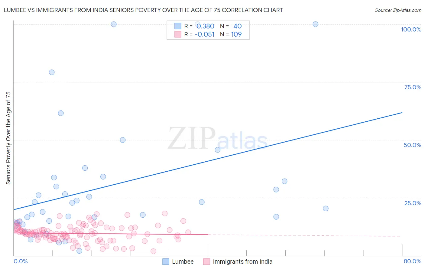 Lumbee vs Immigrants from India Seniors Poverty Over the Age of 75
