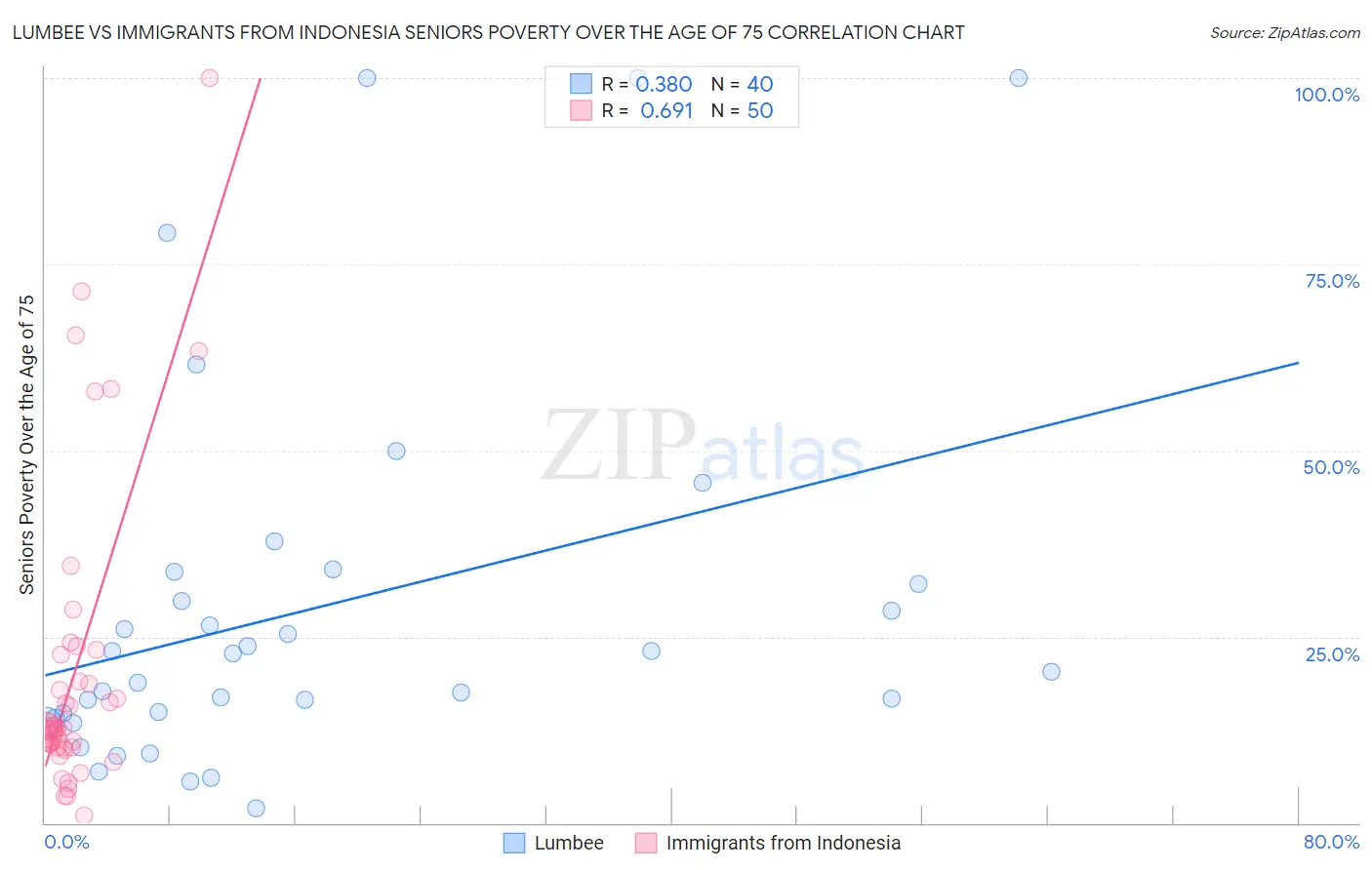 Lumbee vs Immigrants from Indonesia Seniors Poverty Over the Age of 75