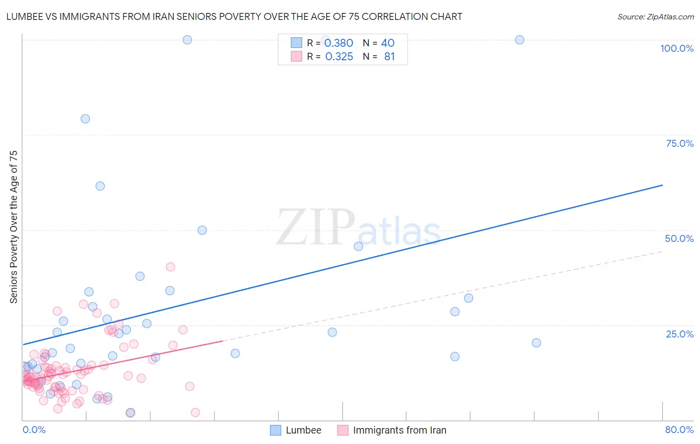 Lumbee vs Immigrants from Iran Seniors Poverty Over the Age of 75