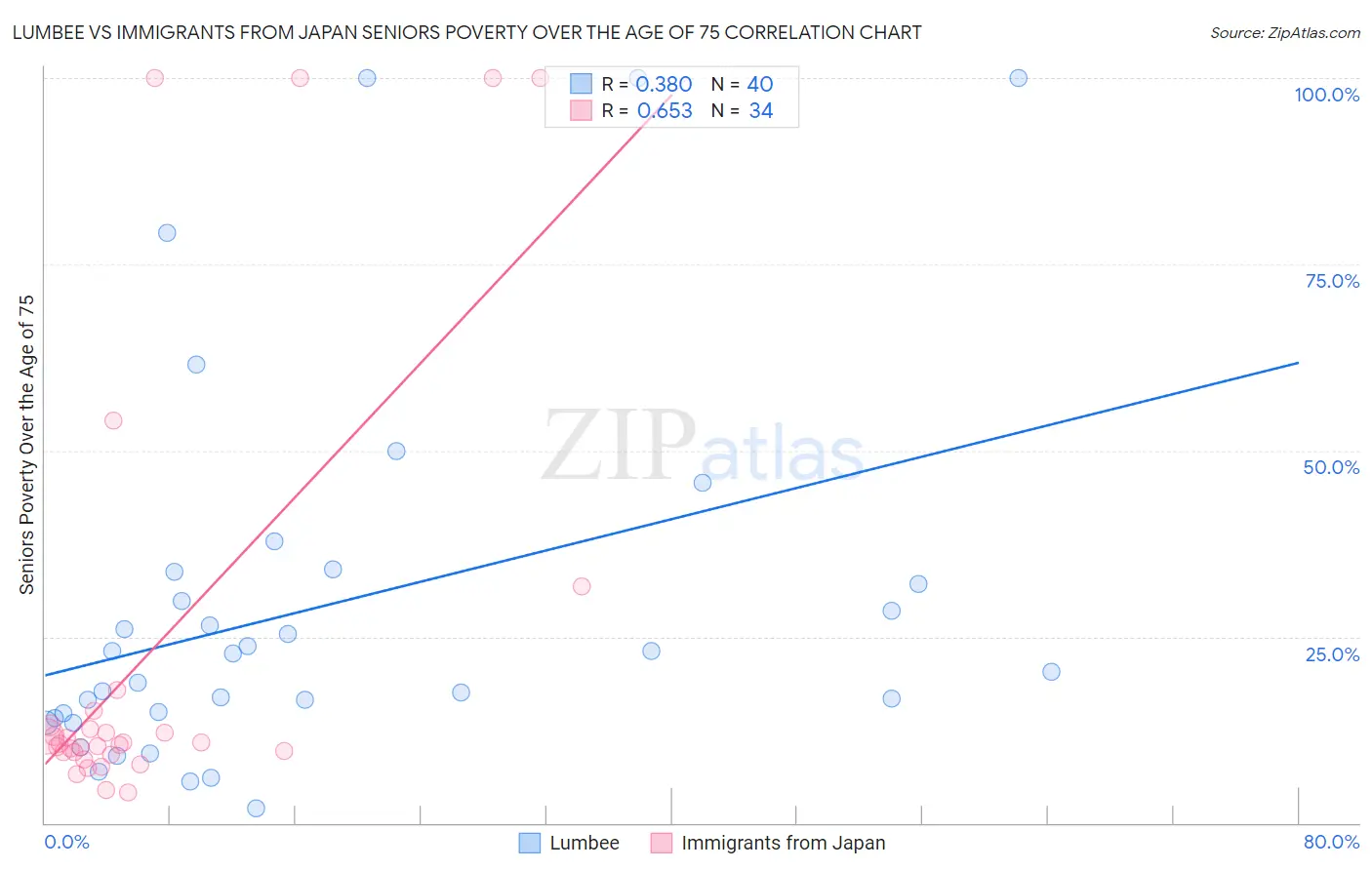 Lumbee vs Immigrants from Japan Seniors Poverty Over the Age of 75