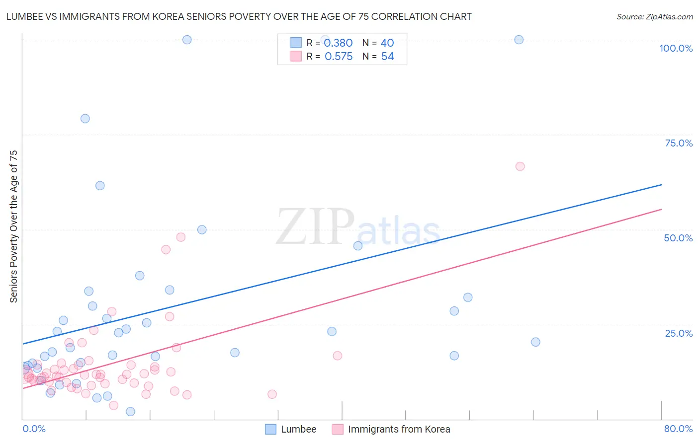 Lumbee vs Immigrants from Korea Seniors Poverty Over the Age of 75