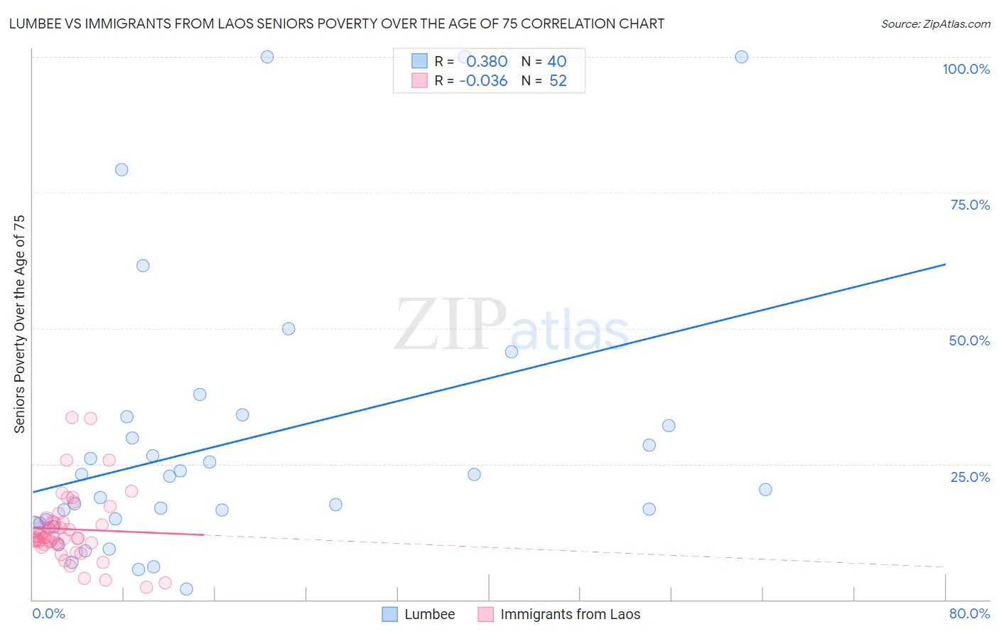 Lumbee vs Immigrants from Laos Seniors Poverty Over the Age of 75