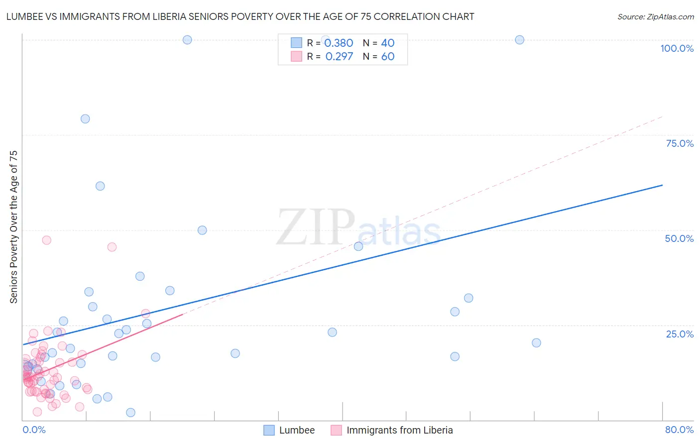 Lumbee vs Immigrants from Liberia Seniors Poverty Over the Age of 75