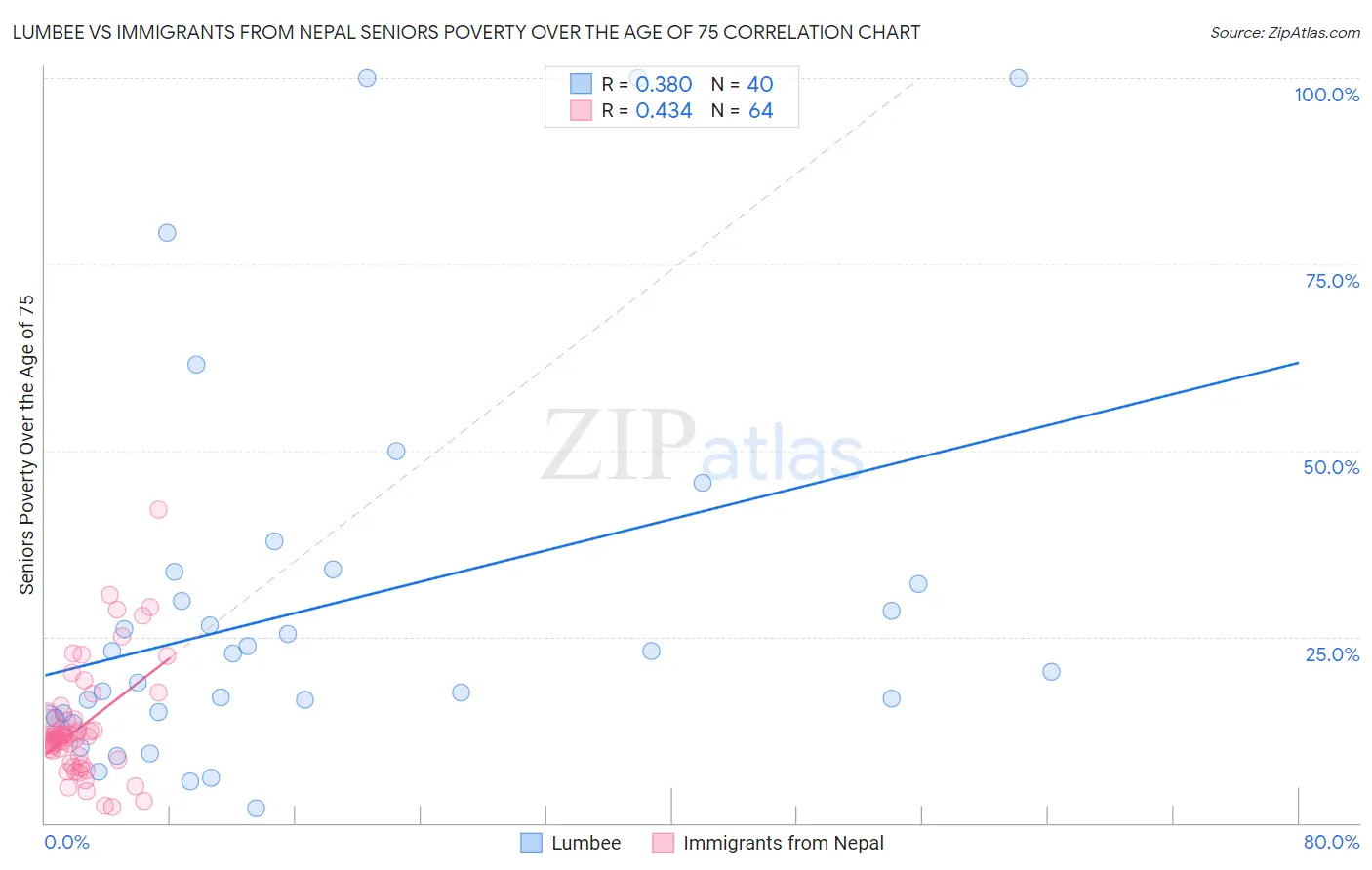 Lumbee vs Immigrants from Nepal Seniors Poverty Over the Age of 75