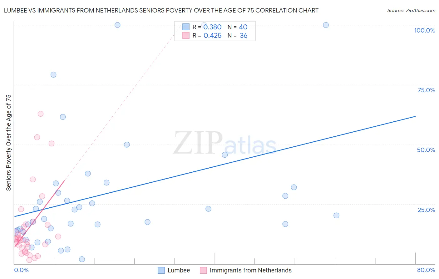 Lumbee vs Immigrants from Netherlands Seniors Poverty Over the Age of 75
