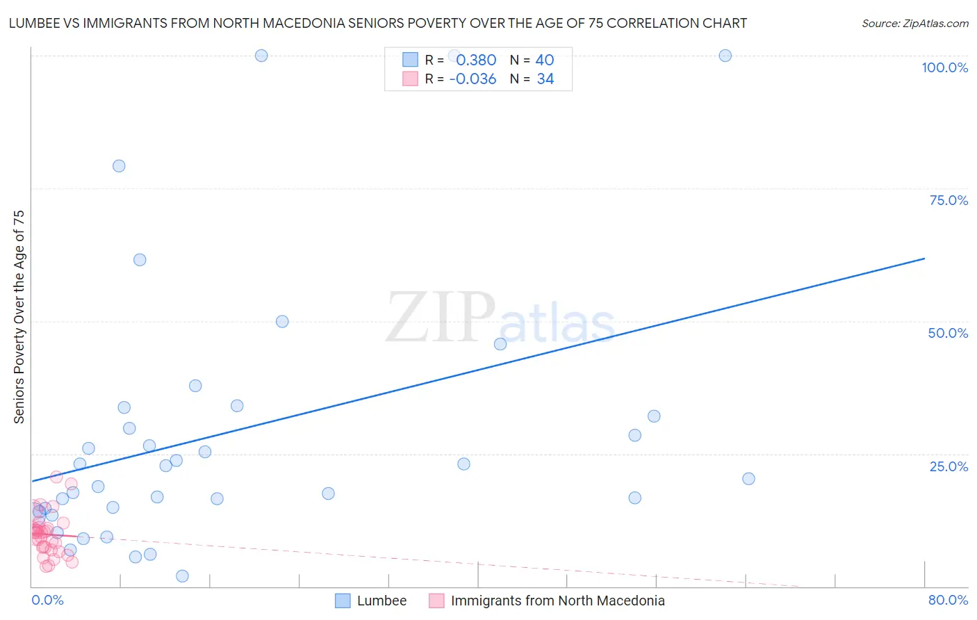 Lumbee vs Immigrants from North Macedonia Seniors Poverty Over the Age of 75