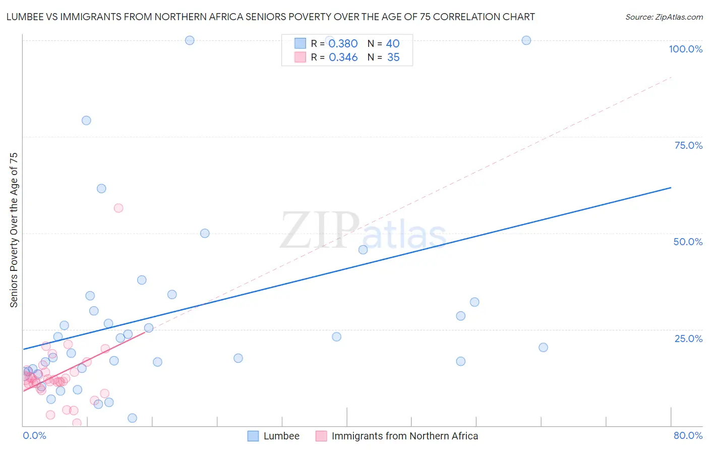 Lumbee vs Immigrants from Northern Africa Seniors Poverty Over the Age of 75
